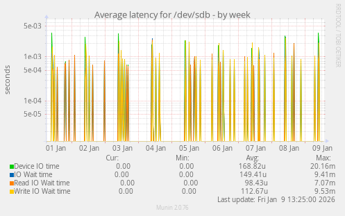 Average latency for /dev/sdb