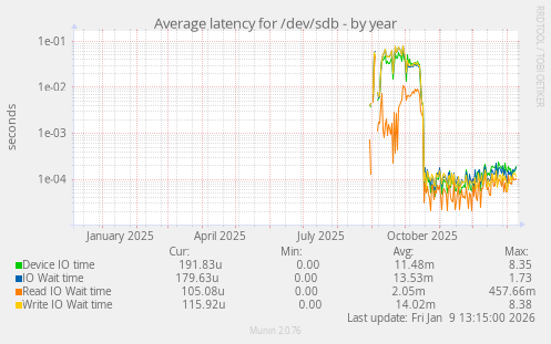 Average latency for /dev/sdb