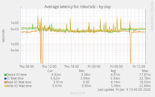 Average latency for /dev/sdc