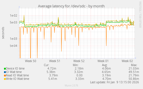 Average latency for /dev/sdc