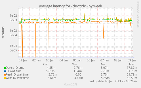 Average latency for /dev/sdc