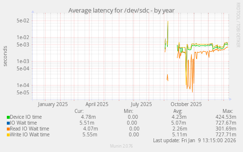 Average latency for /dev/sdc