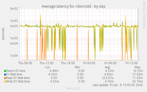 Average latency for /dev/sdd