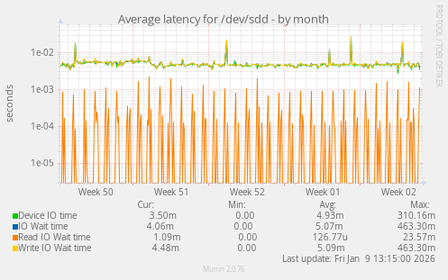Average latency for /dev/sdd