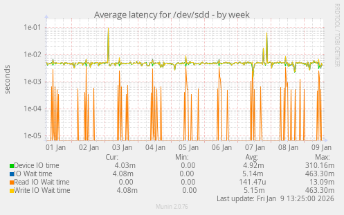 Average latency for /dev/sdd