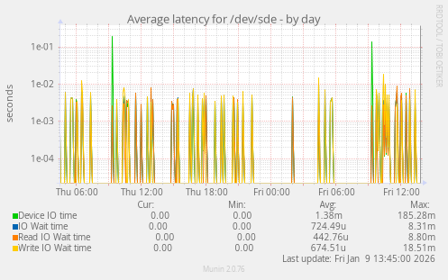 Average latency for /dev/sde