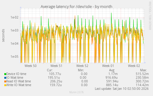 Average latency for /dev/sde