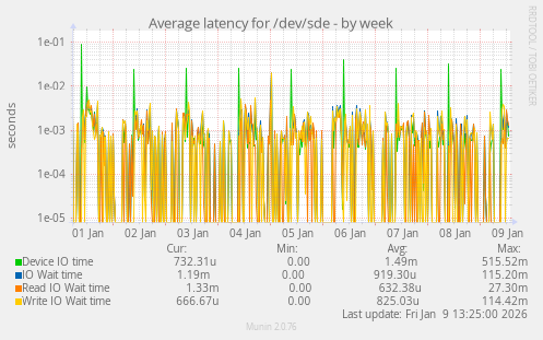 Average latency for /dev/sde