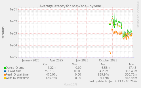 Average latency for /dev/sde