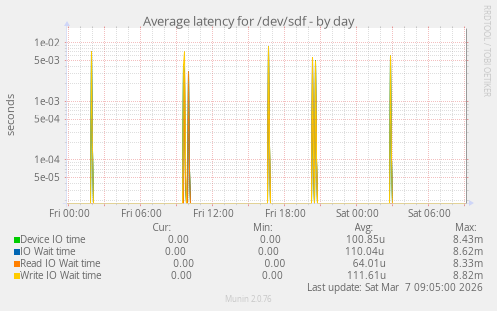 Average latency for /dev/sdf