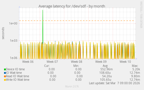 Average latency for /dev/sdf