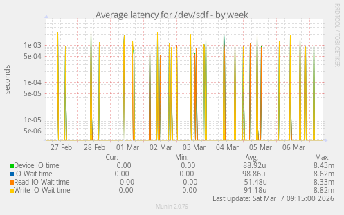 Average latency for /dev/sdf