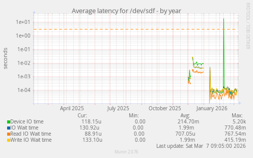 Average latency for /dev/sdf