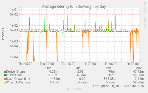 Average latency for /dev/sdg