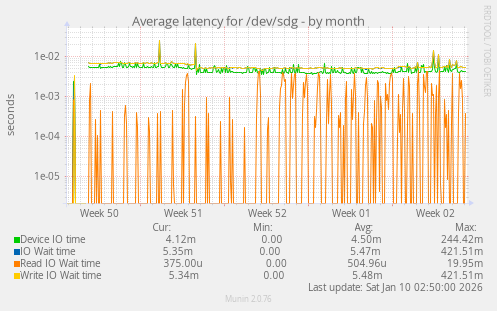 Average latency for /dev/sdg