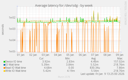 Average latency for /dev/sdg