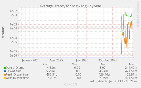 Average latency for /dev/sdg