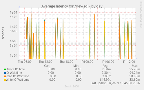 Average latency for /dev/sdi