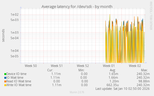 Average latency for /dev/sdi