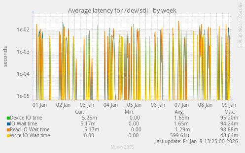 Average latency for /dev/sdi