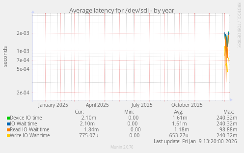 Average latency for /dev/sdi