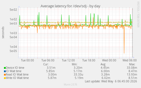 Average latency for /dev/sdj