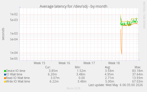 Average latency for /dev/sdj