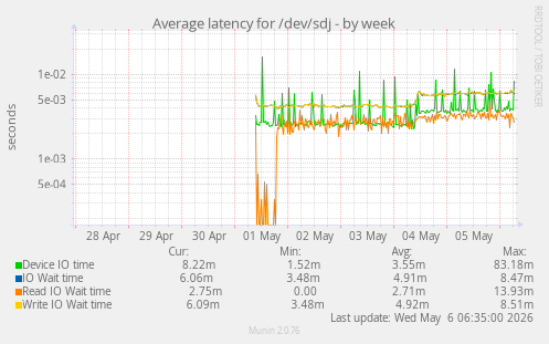 Average latency for /dev/sdj