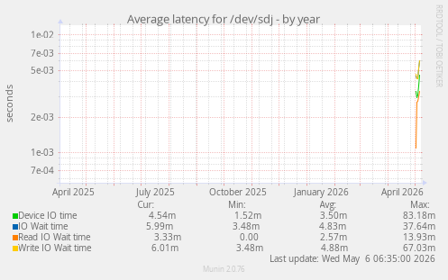 Average latency for /dev/sdj