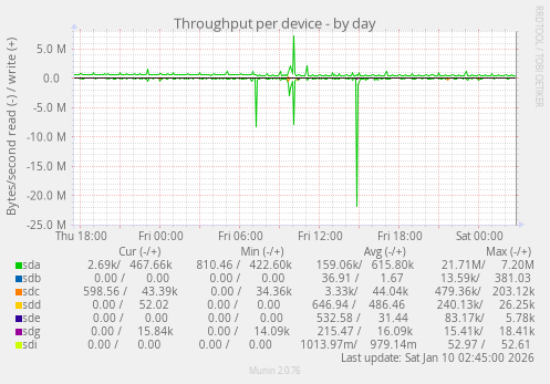 Throughput per device
