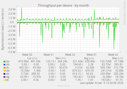 Throughput per device