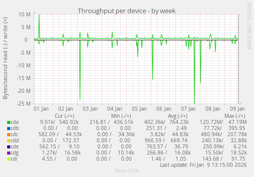 Throughput per device