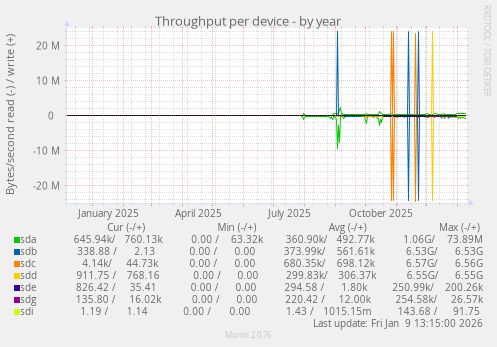 Throughput per device