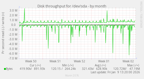 Disk throughput for /dev/sda