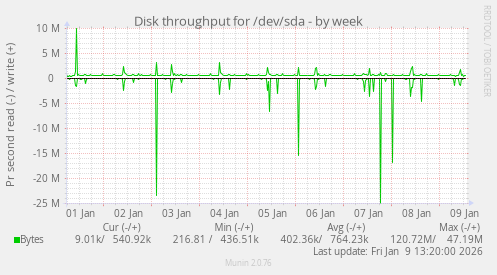 Disk throughput for /dev/sda