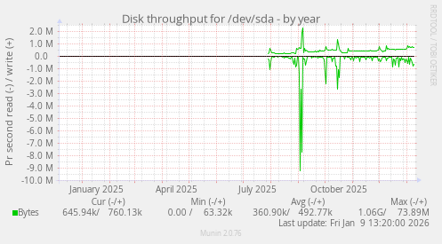 Disk throughput for /dev/sda