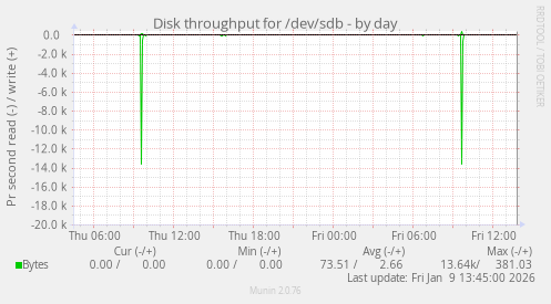 Disk throughput for /dev/sdb