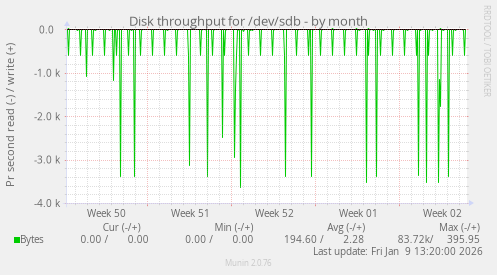 Disk throughput for /dev/sdb