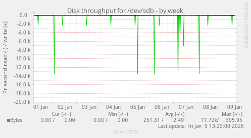 Disk throughput for /dev/sdb