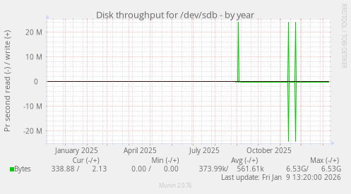 Disk throughput for /dev/sdb
