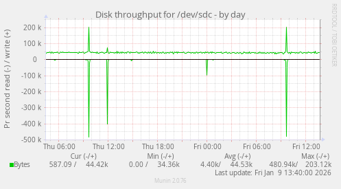 Disk throughput for /dev/sdc