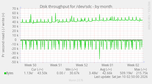 Disk throughput for /dev/sdc