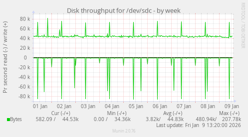 Disk throughput for /dev/sdc