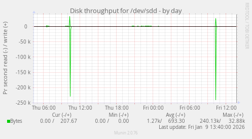 Disk throughput for /dev/sdd
