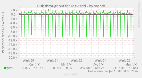 Disk throughput for /dev/sdd