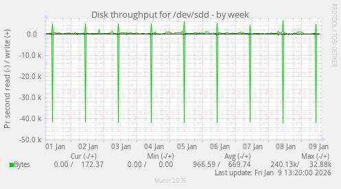 Disk throughput for /dev/sdd