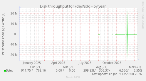 Disk throughput for /dev/sdd