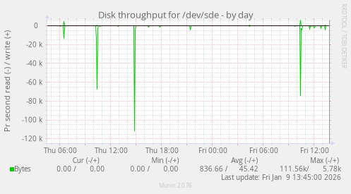 Disk throughput for /dev/sde