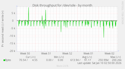Disk throughput for /dev/sde