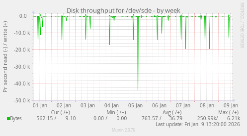 Disk throughput for /dev/sde
